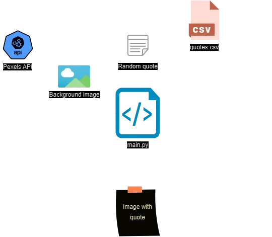 diagram of the process